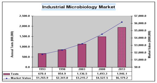graph showing increase in industrail microbiology market