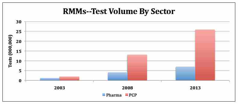 RMM test volume by sector