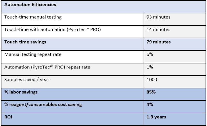 Table of Automation Efficiencies