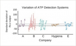 Standard deviation of ATP test kits
