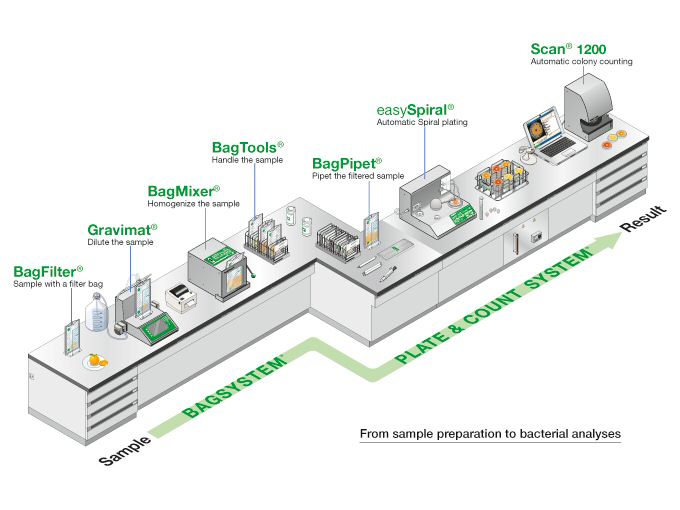 Interscience range for microbiological sample analysis