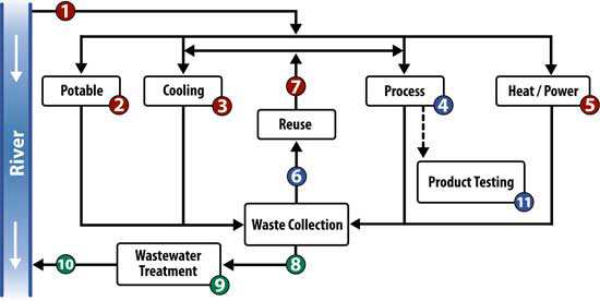 HACCP for Water Analysis