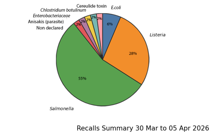 Chart showing latest recalls by species