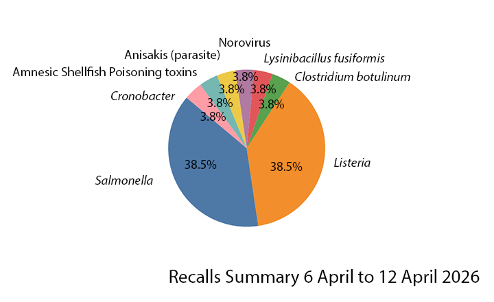 Recalls PieChart