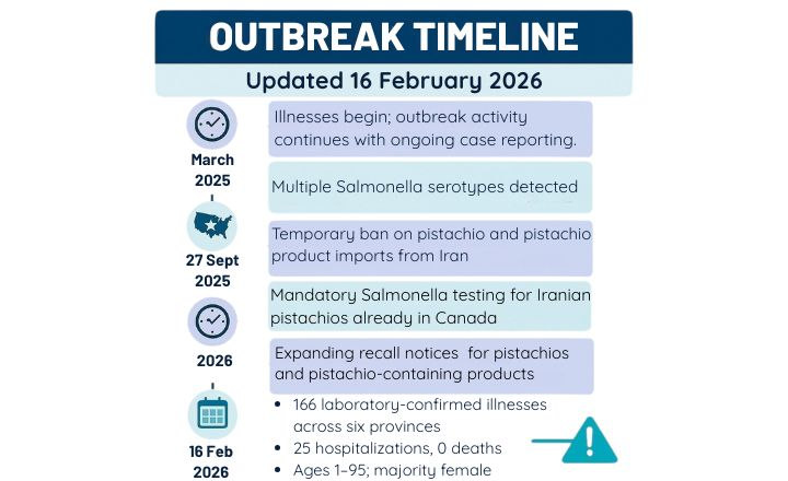 Ongoing Outbreak of Salmonella Linked to Pistachios