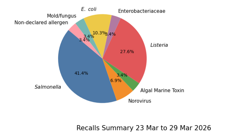 Chart showing latest recalls by species