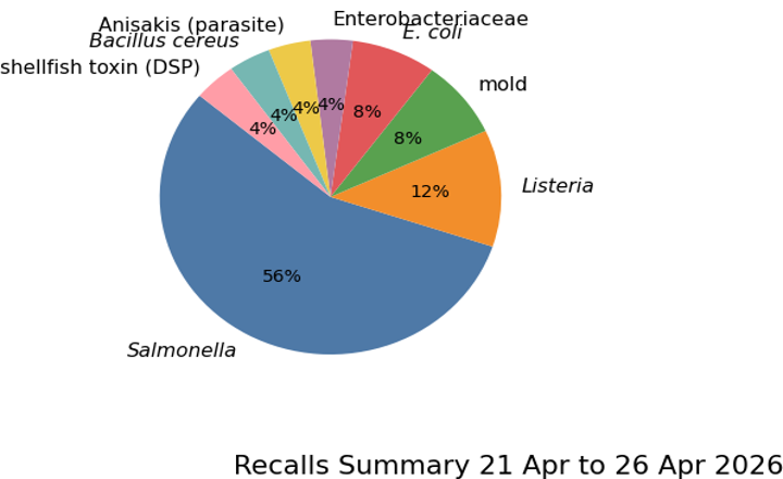 Recalls Summary chart