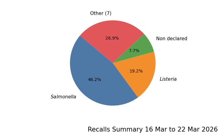 Chart showing latest recalls by species