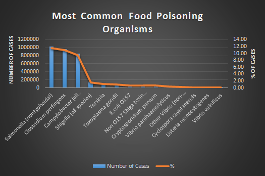 Food Bourne Illness Cases