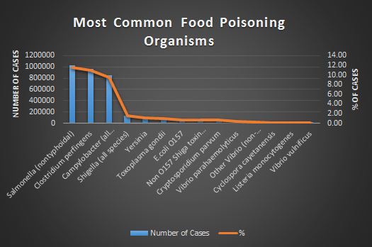 Most Common Food Poisoning Org