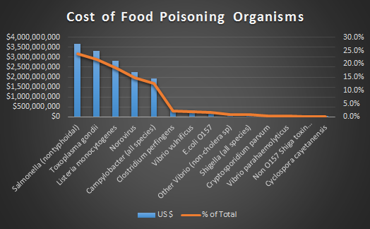 Costs of Food Poisoning