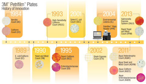 3M Petrifilm innovations