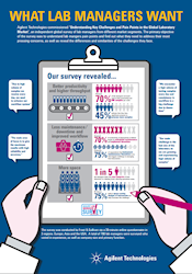 Infographic on challenges facing labs