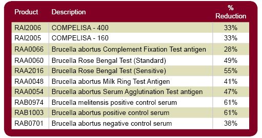 Reduced price Brucella diagnostic reagents