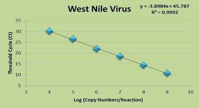 West Nile Virus graph
