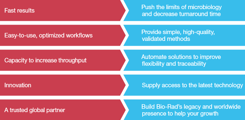 2023_BioRad_FoodPathogenSolutions2