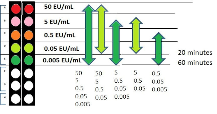 2011_Biomerieux_Endotoxin_Chart
