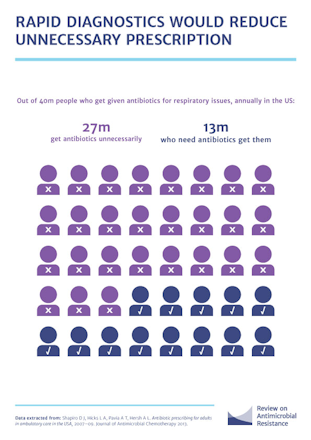 Rapid Diagnostics Would Reduce Unneccessary Prescription