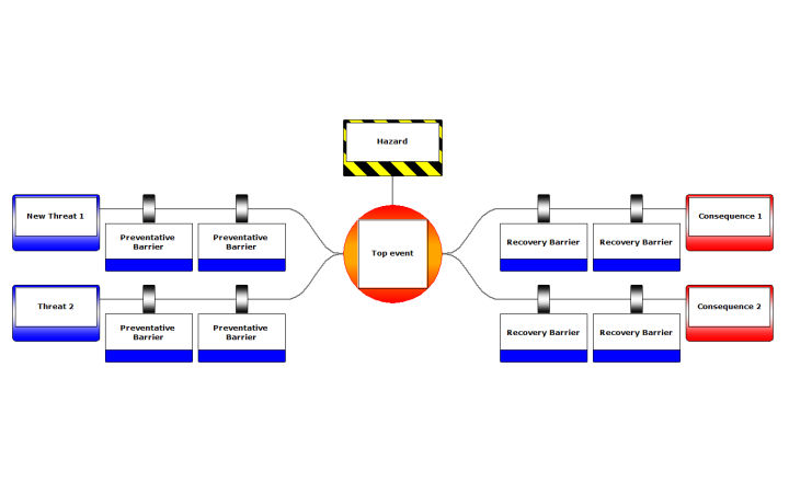 Bowtie graphic showing total risk management control at a glance