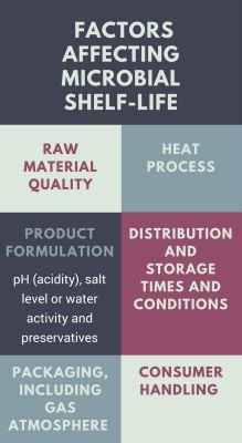 Factors Affecting Shelf Life