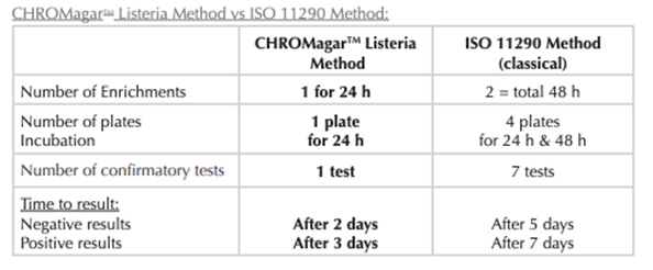 2105_Chromagar_ISO11290