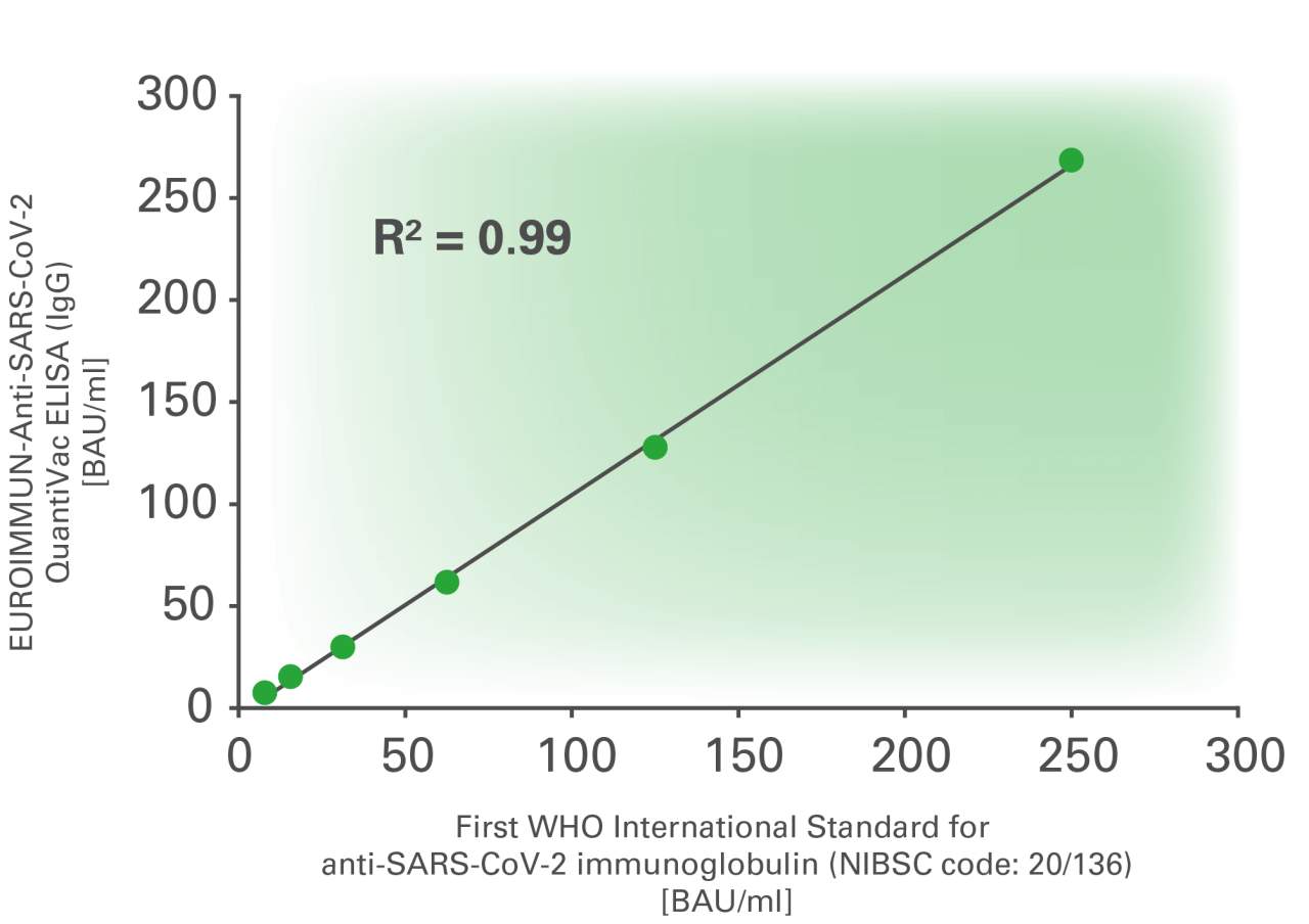2140_EUROIMMUN_Fig_1_QuantiVac_Correlation_WHO_Standard_002