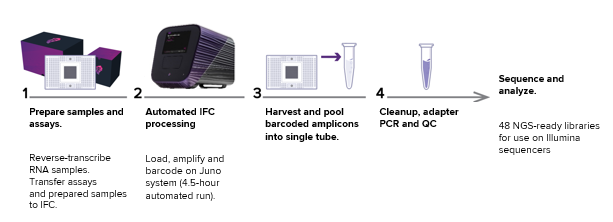 2141_Fluidigm_Workflow