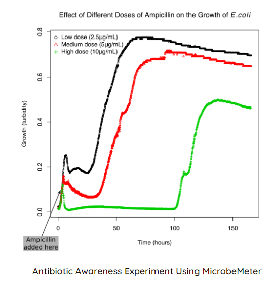 2115HumaneTech_Ecoligrowthcurve