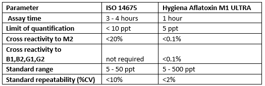 2021_Hygiena_MycotoxinLODTable