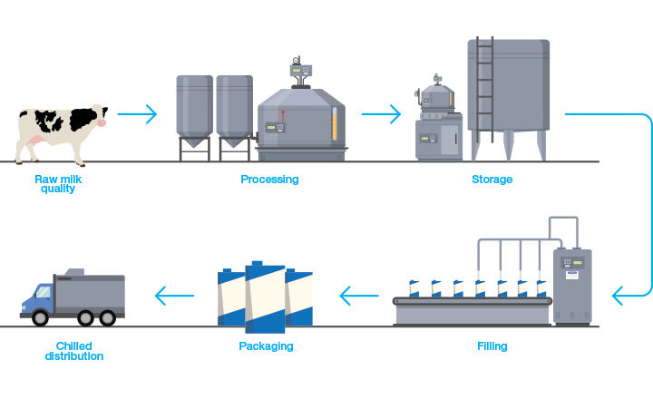 Rapid microbiology for liquid dairy products