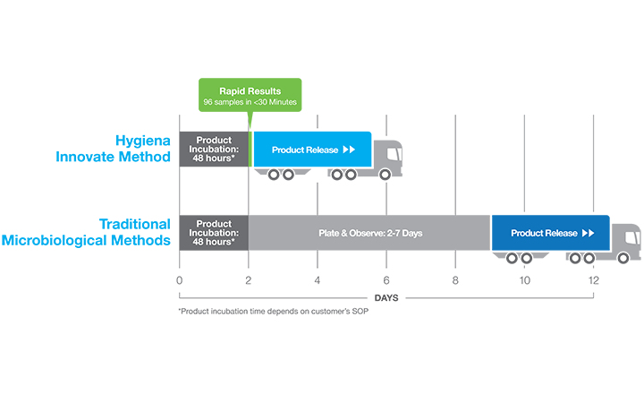 Rapid Microbial Testing Dairy and Beverages