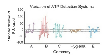 Standard deviation of ATP test kits