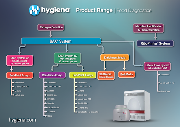 Complete Solutions for Food Microbiology from Hygiena