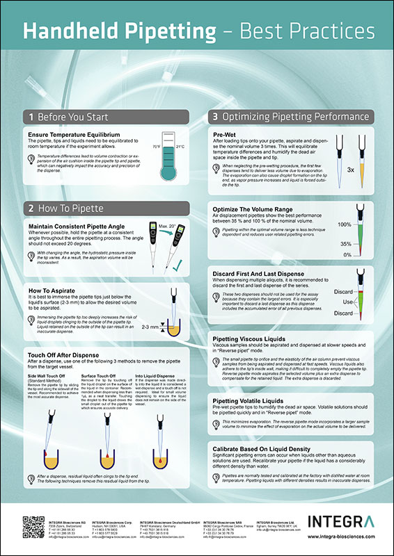 Guide to hand held pipetting