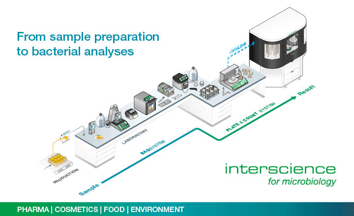 INTERSCIENCE Scientific Equipment for Microbiology