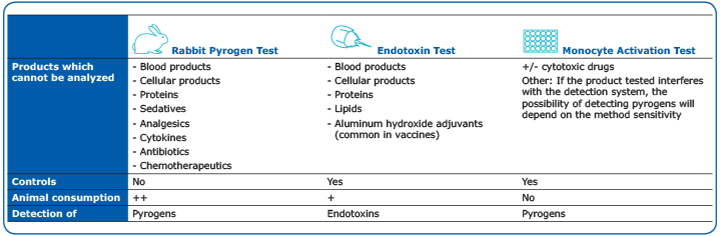 Comparison table Rabbit Pyrogen Endotoxin MAT