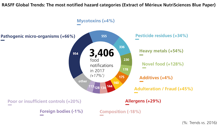 Cause of Most Food Alerts 2017 Trends vs 2016