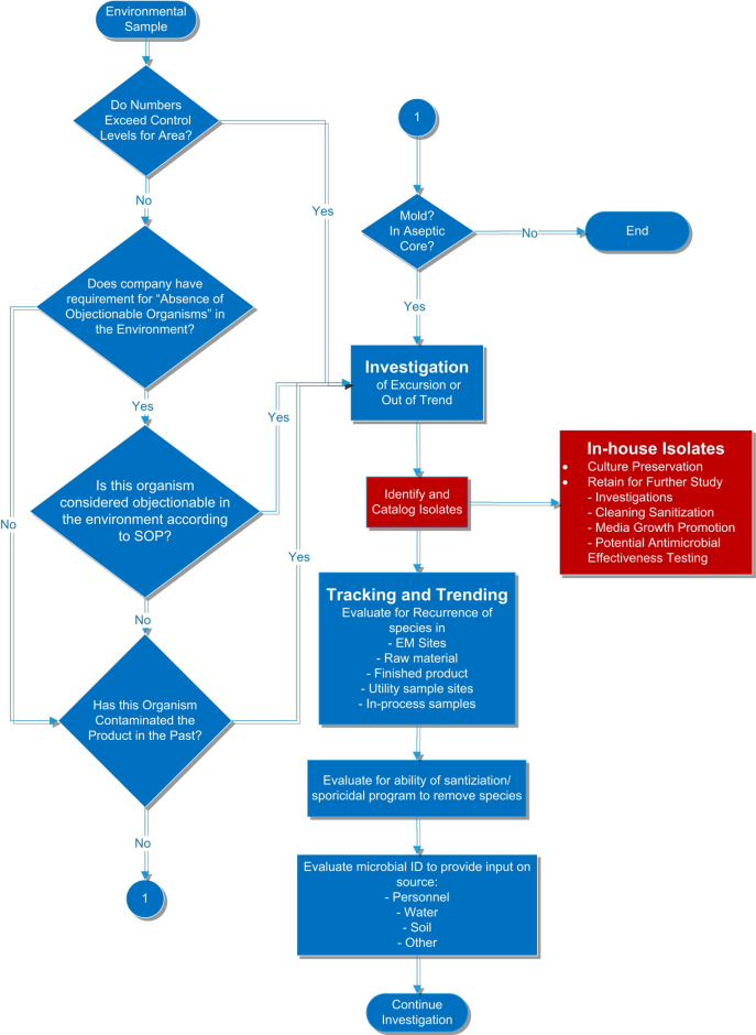 Environmental Monitoring Flowchart