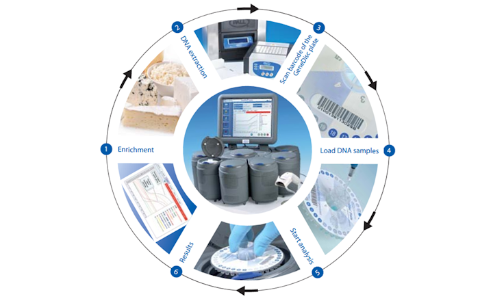 GeneDisc Rapid Microbiology System