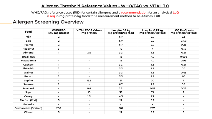 WHO_FAO_Allergen_Threshold_Reference_Values