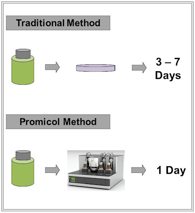 ATP testing for personal care products