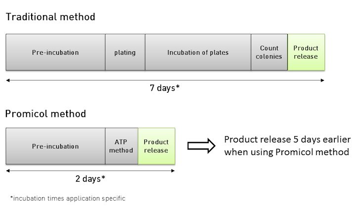 Promicol microbial testing with ATP