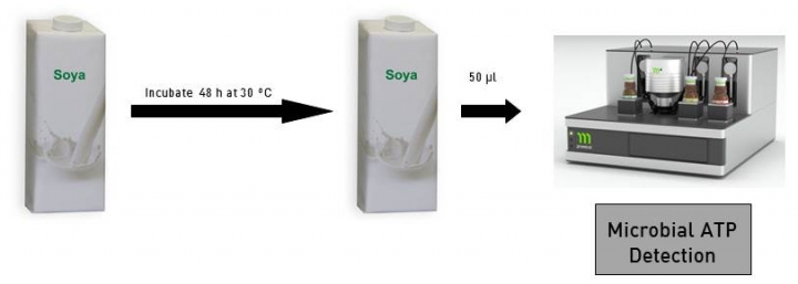 ATP testing of Soya and Cereal Based Products