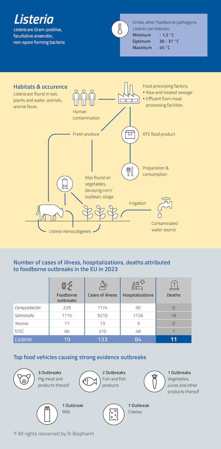 2508_r-biopharm_Infografik_Listeria