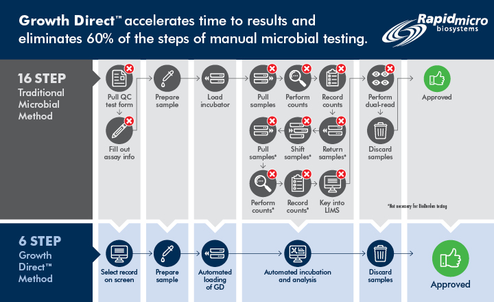 Automated Microbial Detection Platform Growth Direct