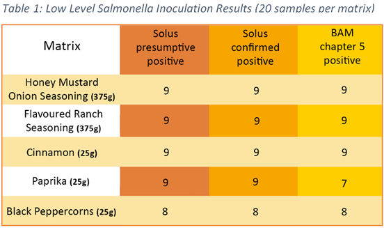 table of results