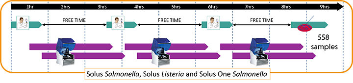 Save Time with Solus