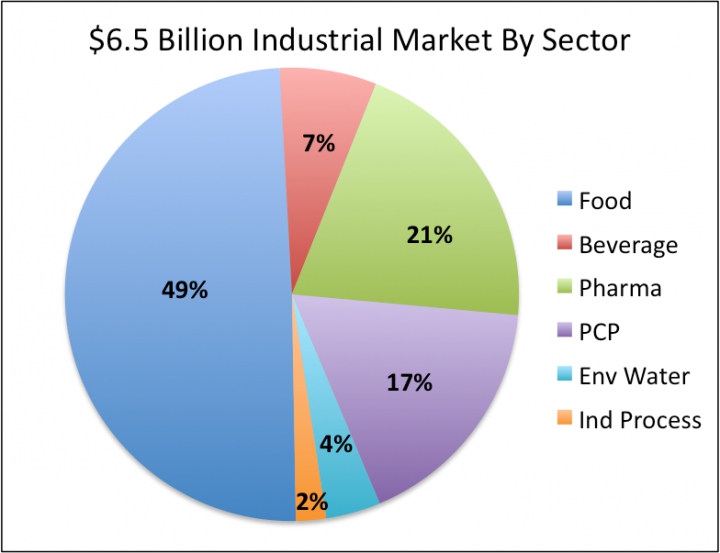 Strategic Consulting market report industrial microbiology