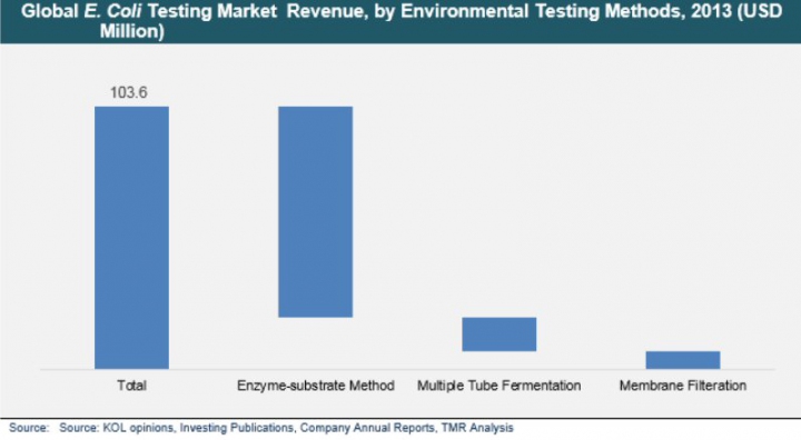 market share <em>E.coli</em>  testing