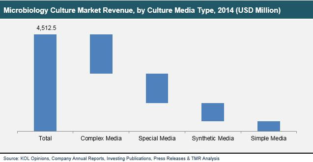 market report microbiology culture media